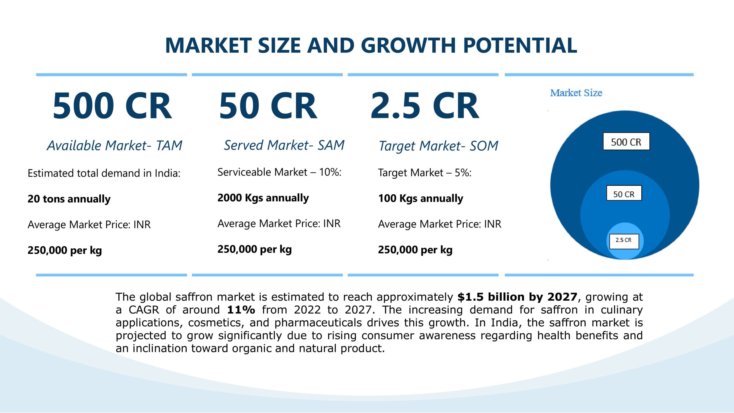 Market size