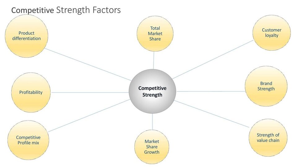 Competitive strength factors