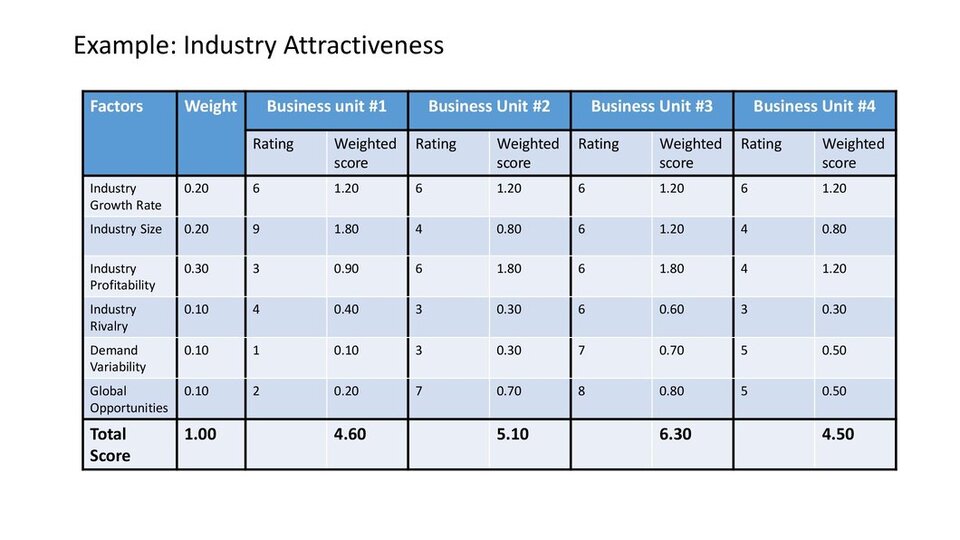 Example Industry attractiveness