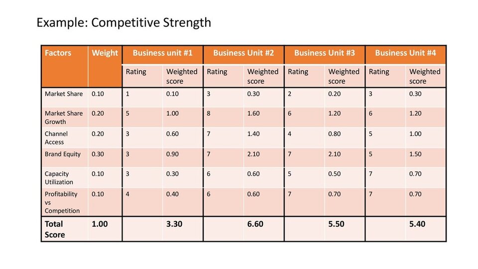 Example competitive strength