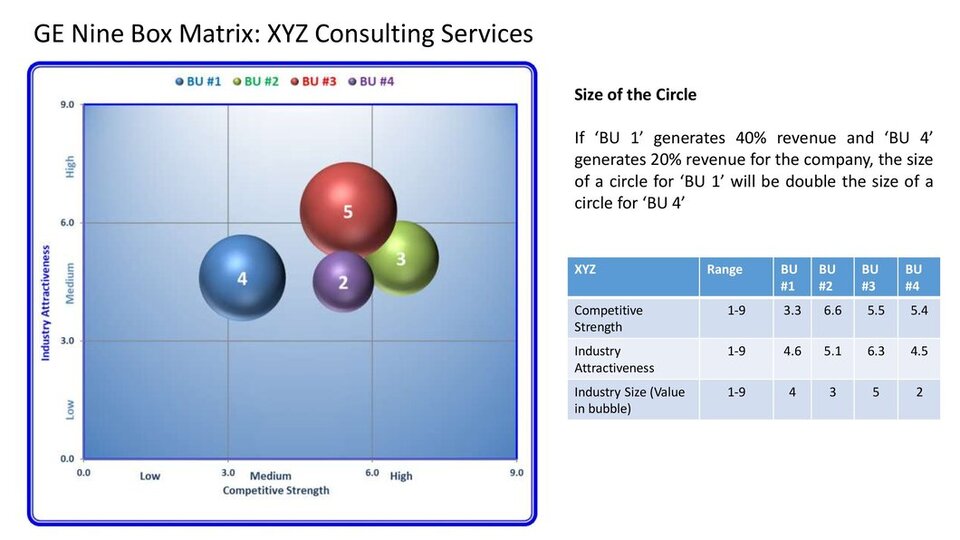 GE-McKinsey Matrix plot