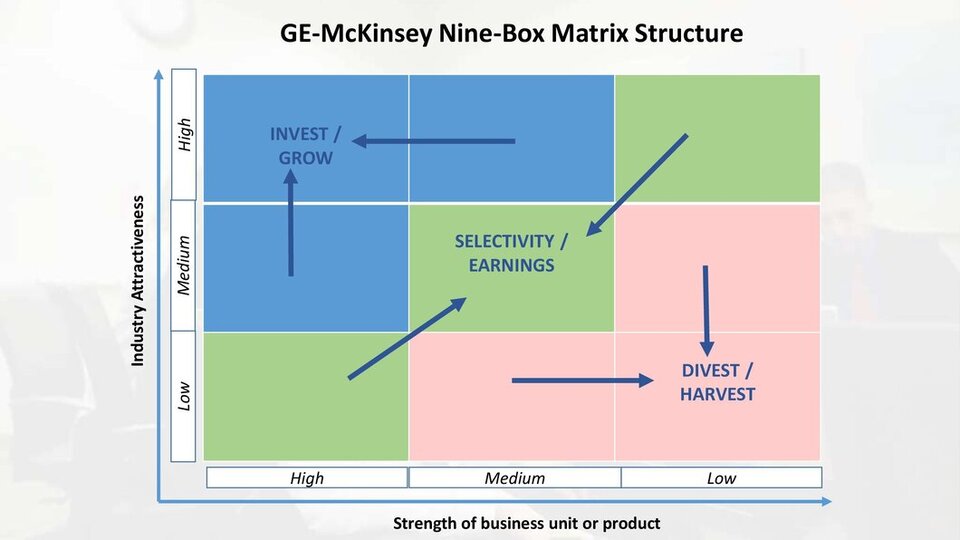 GE-McKinsey Nine box Matrix Framework