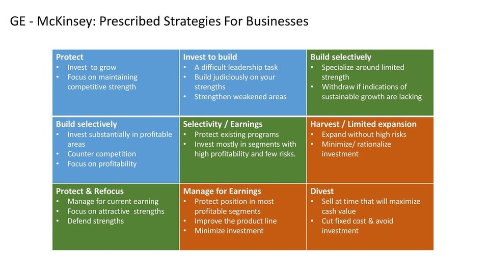 GE-McKinsey matrix strategies