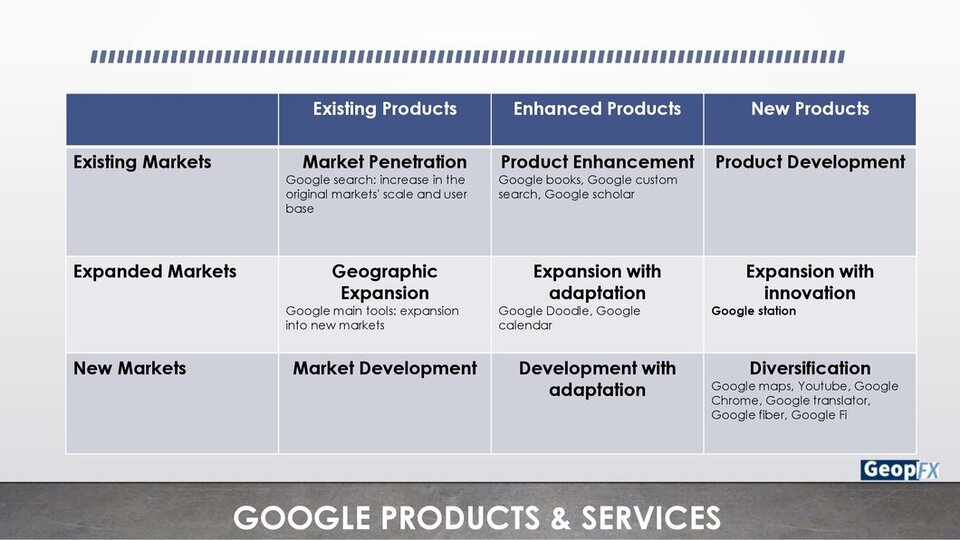 Google Ansoff Growth Matrix