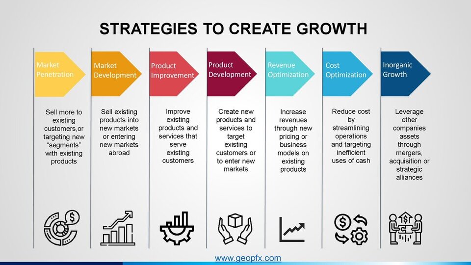 Successful business strategies to create growth