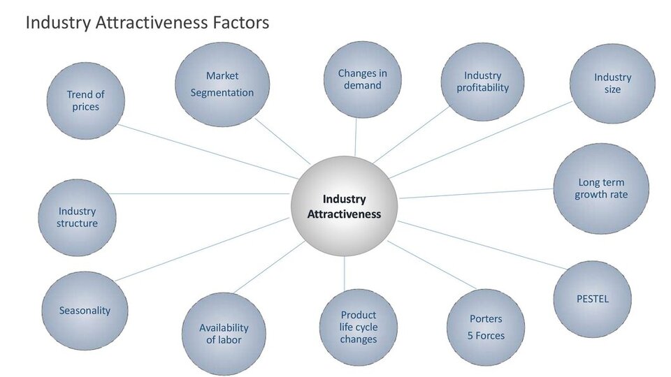 Industry attractiveness factors