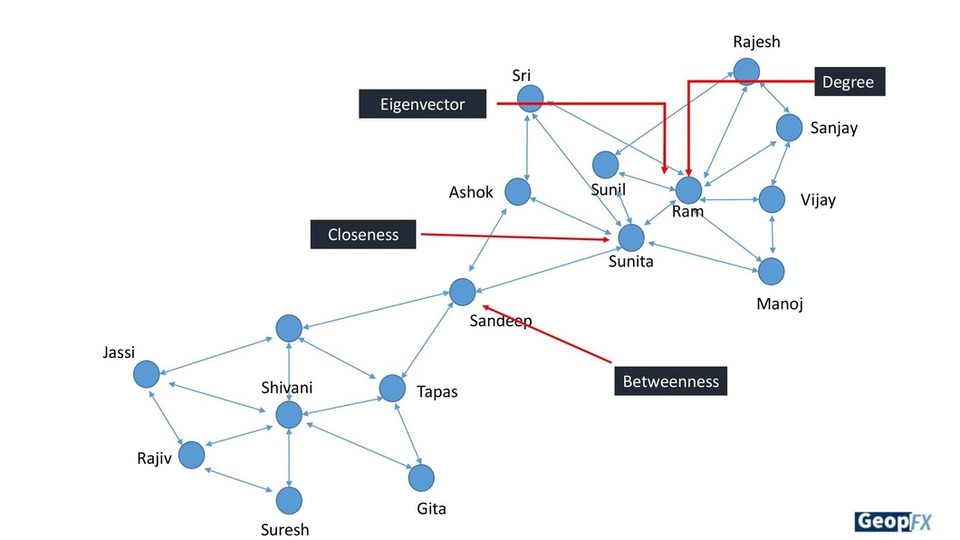Types of Network Centrality
