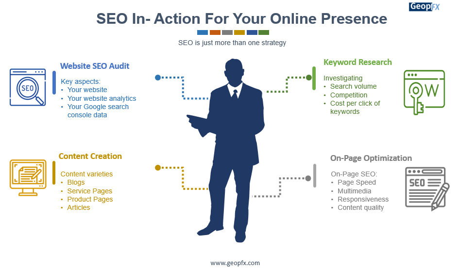 SEO In-action
