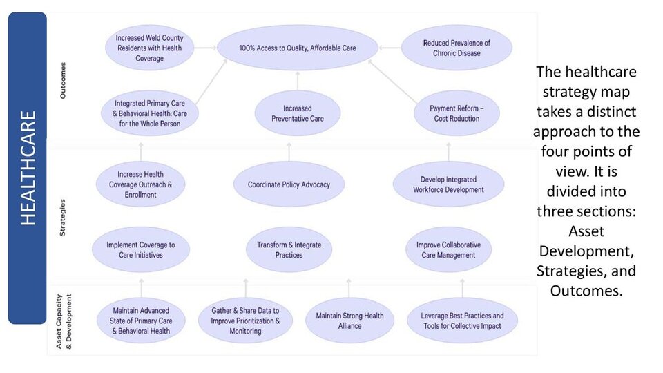 Healthcare strategy map