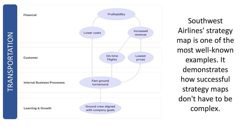 Southwest Airline's Strategy Map