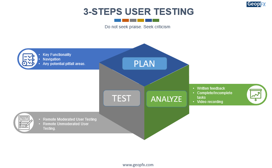 User Testing Steps