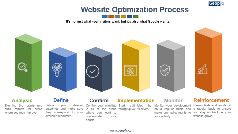 Website Optimization Process